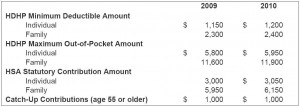 Colorado Health Savings Account Limits